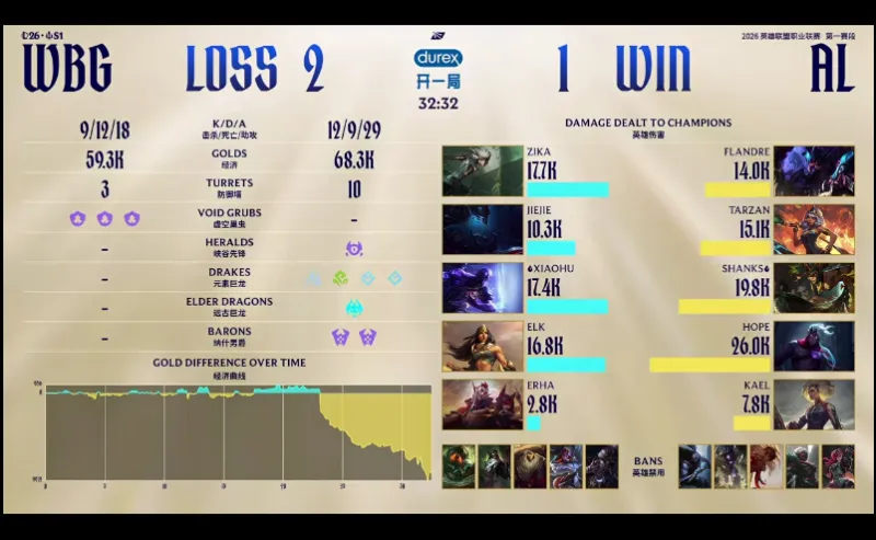 WBG 2-1 AL：芮尔开团定乾坤，AL三龙汇扳回一局