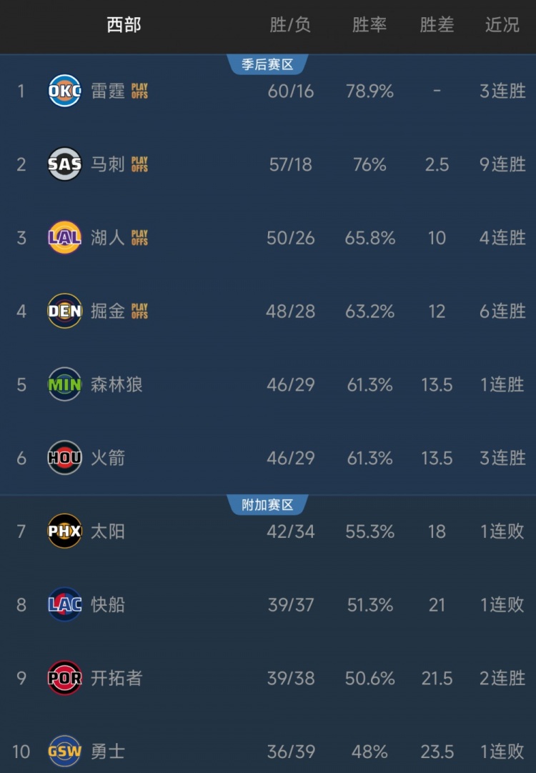 世界杯高清观看-计算题！火箭若想冲西部前五要看他人脸色！季后赛最想打湖狼？