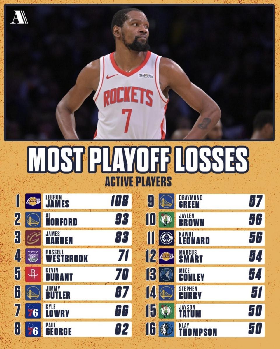 世界杯手机直播-詹姆斯季后赛输108场 NBA历史高居第一!为什么还是NBA最伟大球员
